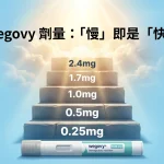 Wegovy劑量 ：為何「慢即是快」是成功的關鍵？